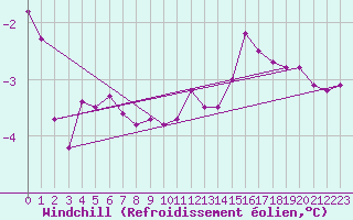 Courbe du refroidissement olien pour Skagen