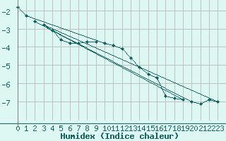 Courbe de l'humidex pour Warth