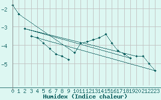 Courbe de l'humidex pour Mont-Aigoual (30)