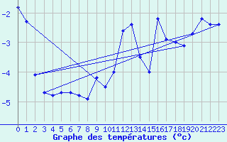 Courbe de tempratures pour Millefonts - Nivose (06)