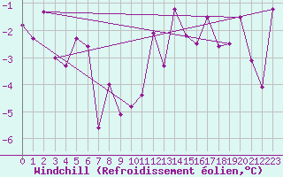 Courbe du refroidissement olien pour Jelenia Gora