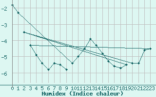 Courbe de l'humidex pour Reimegrend