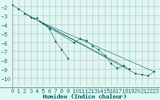 Courbe de l'humidex pour Santa Maria, Val Mestair