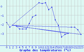 Courbe de tempratures pour Torsvag Fyr