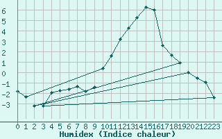 Courbe de l'humidex pour Sallanches (74)