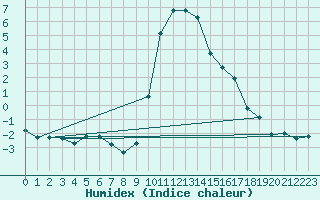 Courbe de l'humidex pour Xonrupt-Longemer (88)