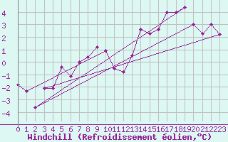 Courbe du refroidissement olien pour Poitiers (86)