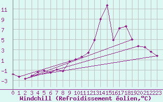 Courbe du refroidissement olien pour Chartres (28)