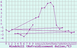 Courbe du refroidissement olien pour Marienberg