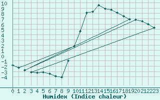Courbe de l'humidex pour Liefrange (Lu)
