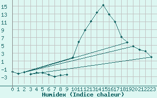 Courbe de l'humidex pour Eygliers (05)