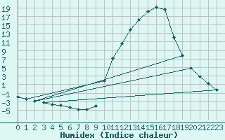 Courbe de l'humidex pour Sisteron (04)