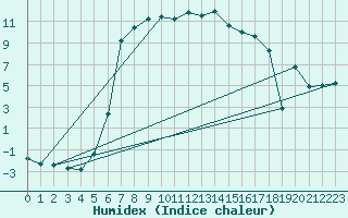 Courbe de l'humidex pour Joutseno Konnunsuo