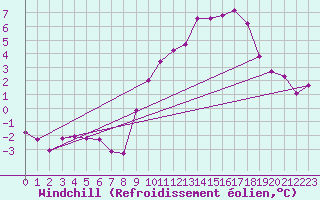 Courbe du refroidissement olien pour Hestrud (59)