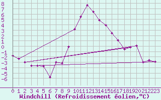 Courbe du refroidissement olien pour Delemont
