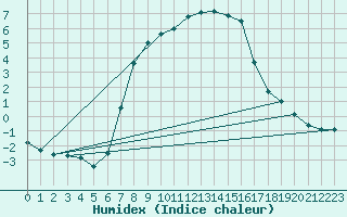 Courbe de l'humidex pour Plock