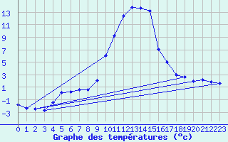 Courbe de tempratures pour Fclaz (73)