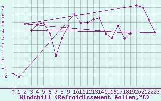 Courbe du refroidissement olien pour Einsiedeln