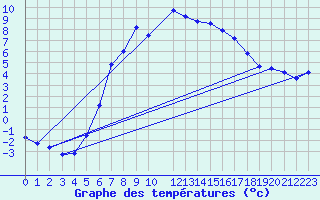 Courbe de tempratures pour Petistraesk