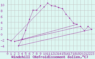 Courbe du refroidissement olien pour Johvi