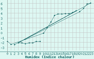 Courbe de l'humidex pour Melun (77)