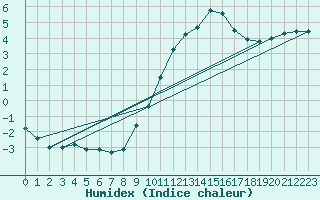 Courbe de l'humidex pour Mrringen (Be)