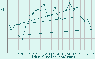 Courbe de l'humidex pour Zugspitze