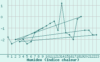 Courbe de l'humidex pour Pian Rosa (It)