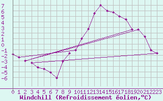 Courbe du refroidissement olien pour Epinal (88)
