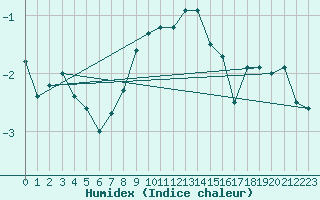 Courbe de l'humidex pour Chaumont (Sw)