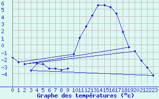 Courbe de tempratures pour Voinmont (54)