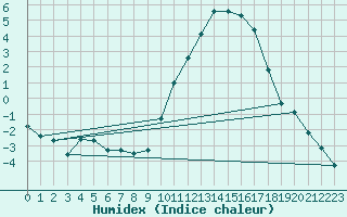 Courbe de l'humidex pour Voinmont (54)