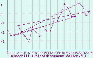 Courbe du refroidissement olien pour Cambrai / Epinoy (62)
