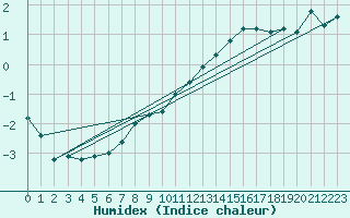 Courbe de l'humidex pour La Baeza (Esp)