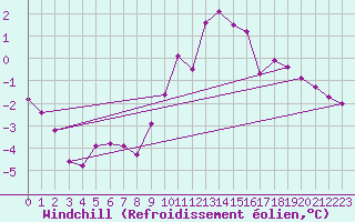Courbe du refroidissement olien pour Chatelus-Malvaleix (23)