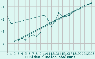 Courbe de l'humidex pour Eisenach