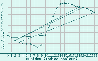 Courbe de l'humidex pour Dax (40)