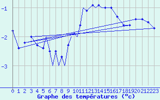 Courbe de tempratures pour Diepholz