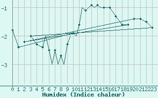 Courbe de l'humidex pour Diepholz