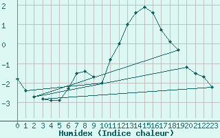 Courbe de l'humidex pour Chlons-en-Champagne (51)