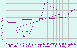 Courbe du refroidissement olien pour Odiham