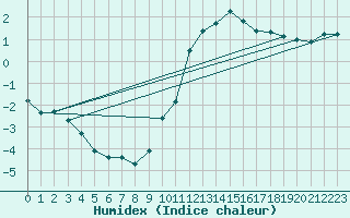 Courbe de l'humidex pour Millau (12)