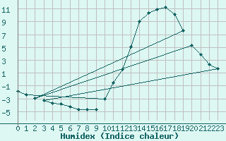 Courbe de l'humidex pour Souprosse (40)