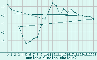 Courbe de l'humidex pour Eggegrund