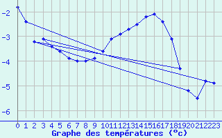 Courbe de tempratures pour Saint-Girons (09)