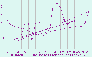 Courbe du refroidissement olien pour Lyon - Bron (69)