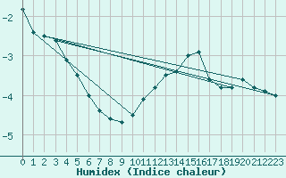 Courbe de l'humidex pour Ble / Mulhouse (68)