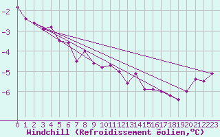 Courbe du refroidissement olien pour Zeebrugge