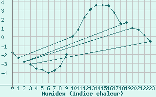 Courbe de l'humidex pour Roc St. Pere (And)