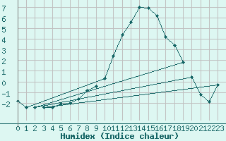 Courbe de l'humidex pour Cernay (86)